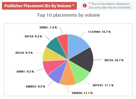 AdPlexity Publisher Placment ID Volume Pie Chart