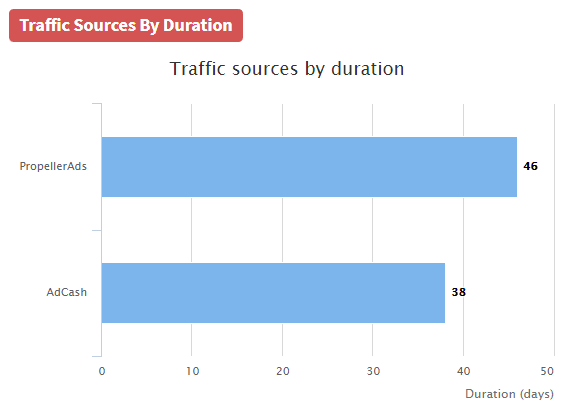 AdPlexity Traffic Sources By Duration