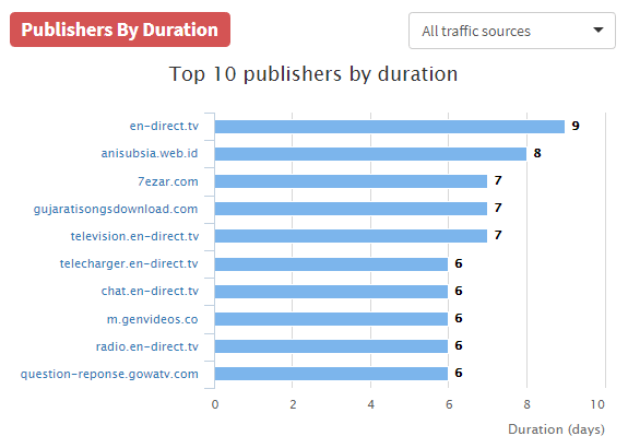 AdPlexity Publishers By Duration