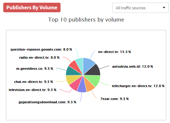 AdPlexity Publishers By Volume