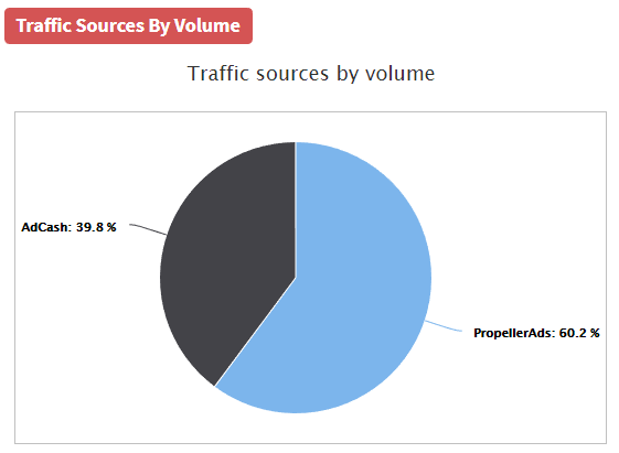 AdPlexity Traffic Sources By Volume