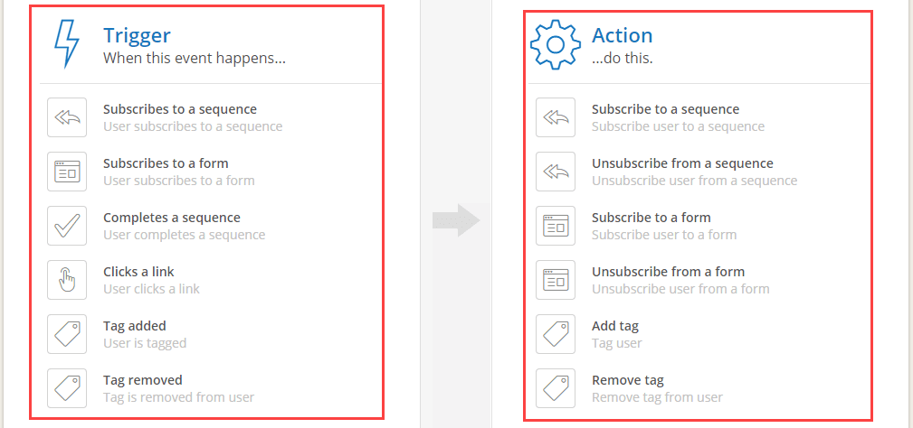 Setting Up Triggers & Actions in Convertkit